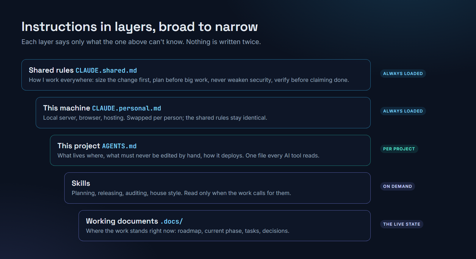 Five stacked layers, broad to narrow: shared rules, this machine, this project, skills, and the working documents in .docs.