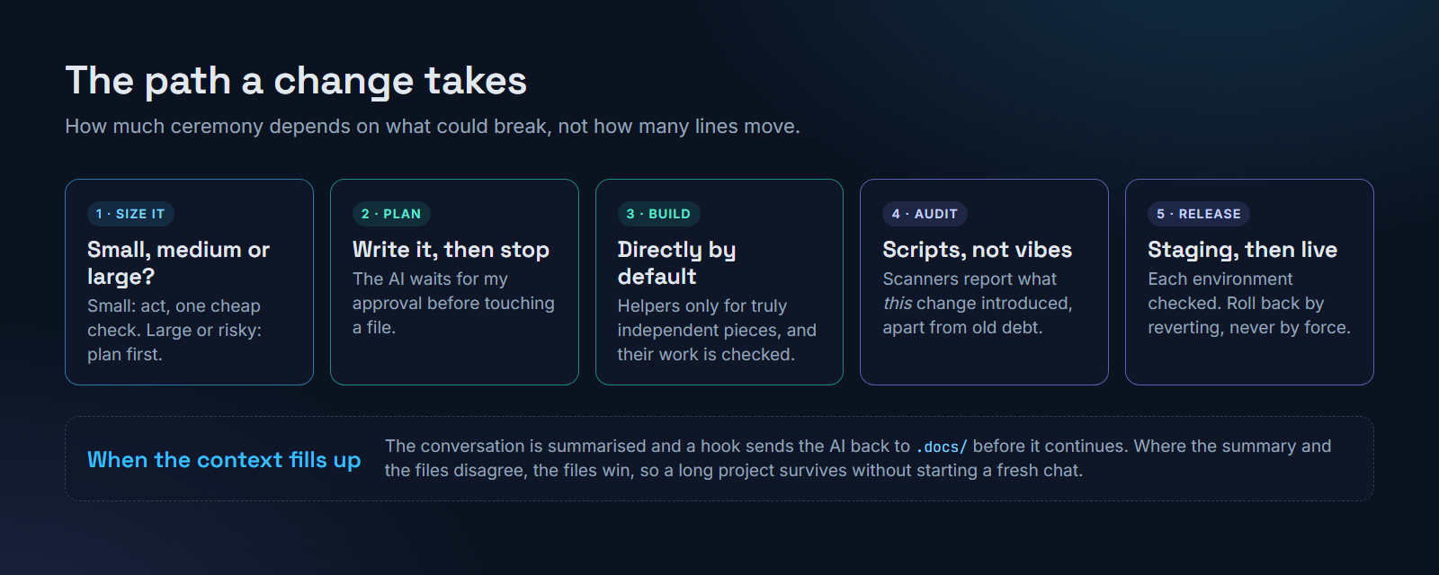 Five steps a change goes through: size it, plan, build, audit, release to staging then live. Below them, a note on how a full context is summarised and the documents re-read.